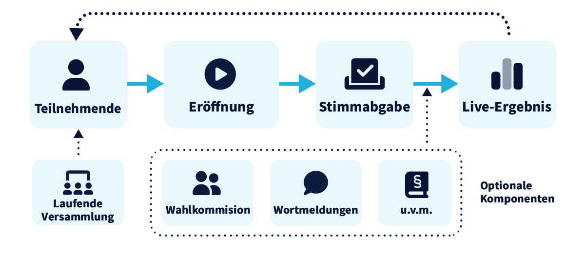 Abstimmen prozess
