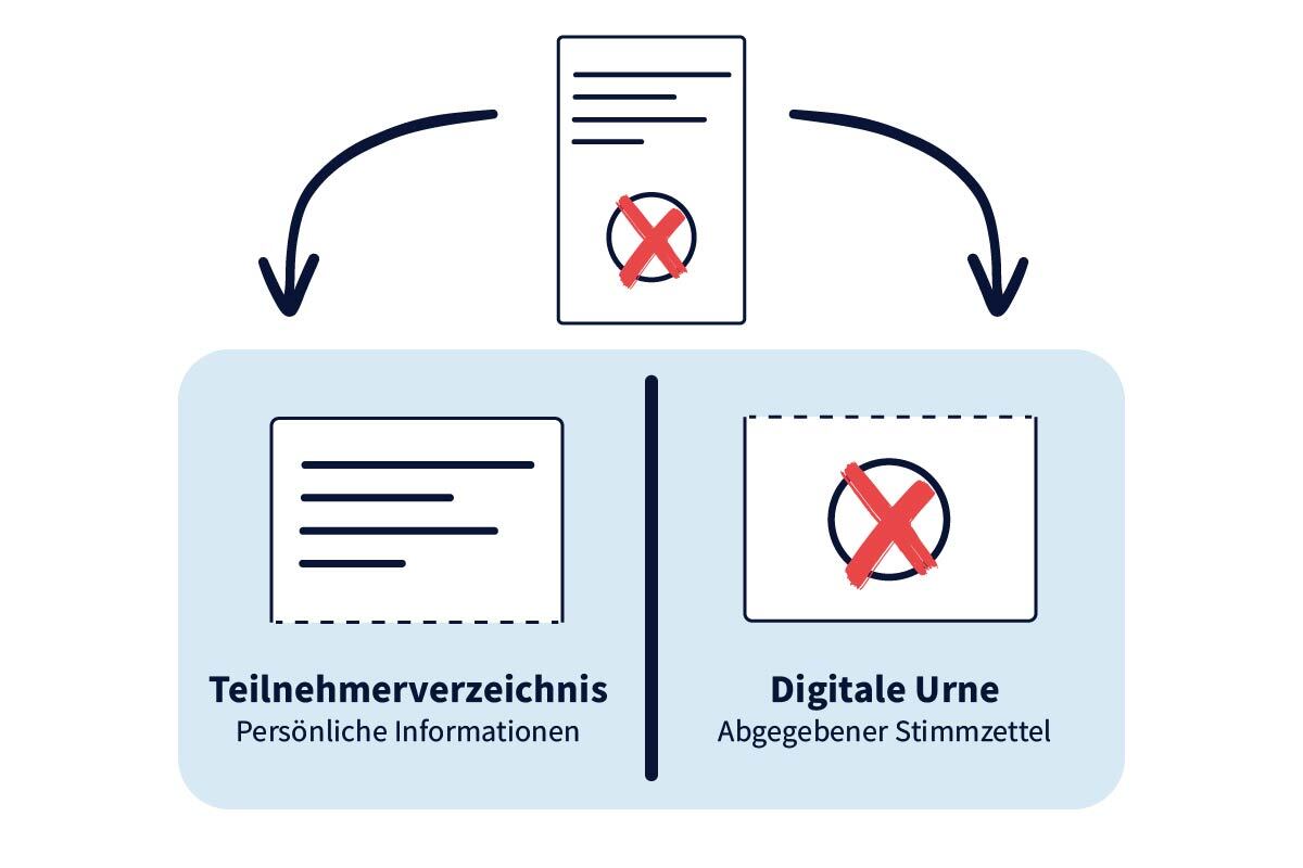 Digitale urne