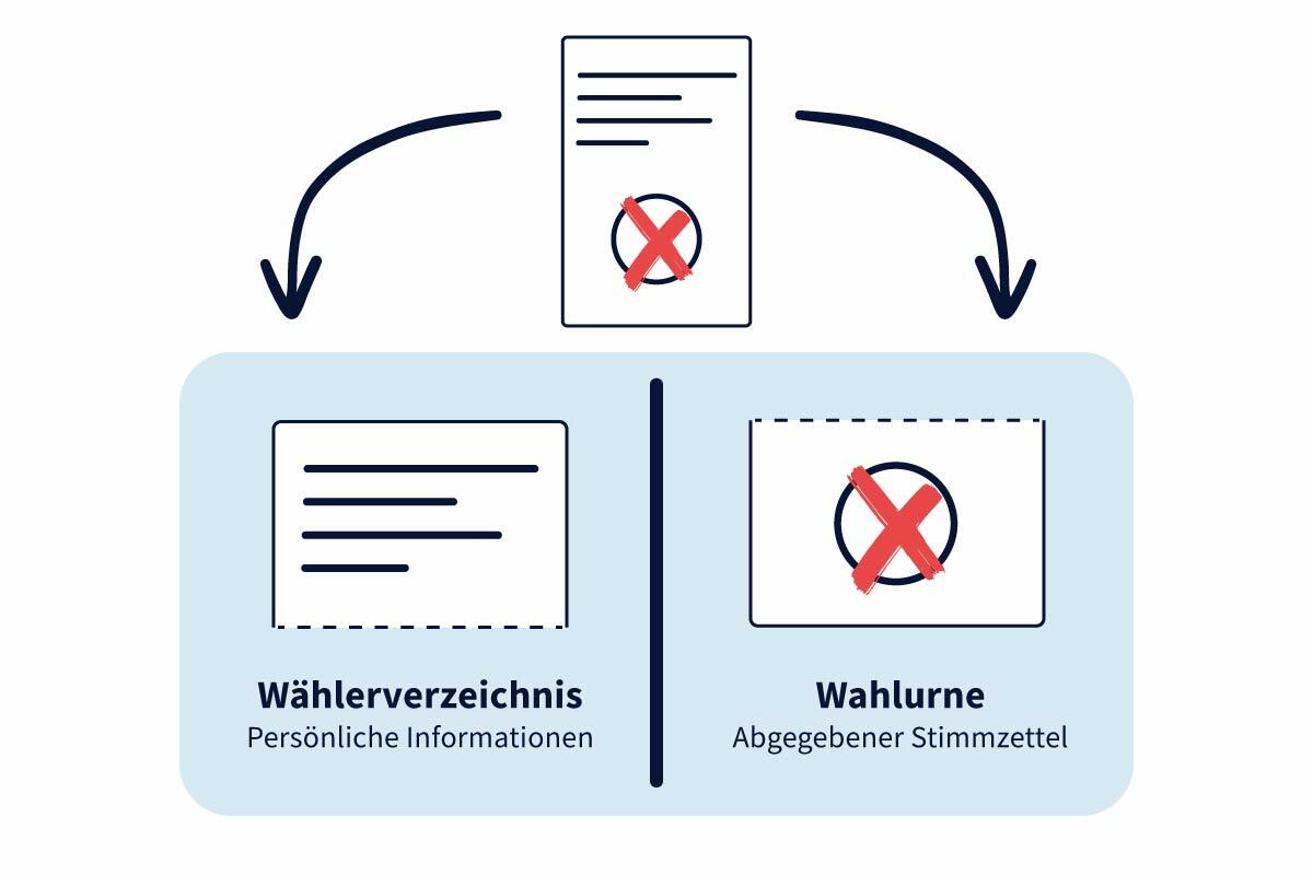 Digitale wahlurne
